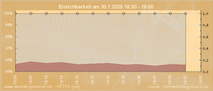 Grafik der Erreichbarkeit