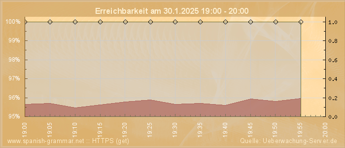 Grafik der Erreichbarkeit