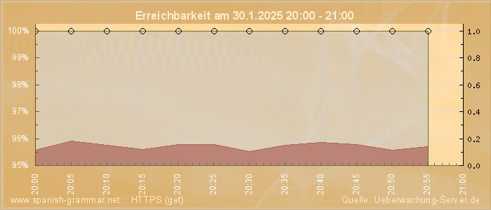 Grafik der Erreichbarkeit