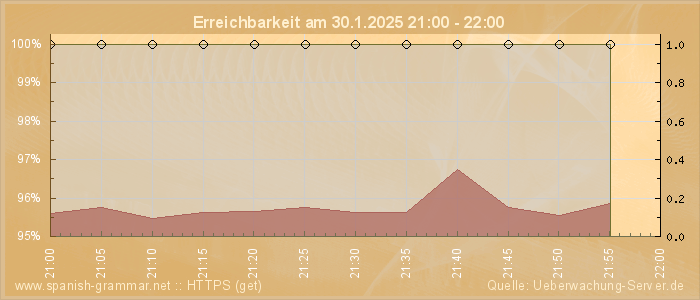 Grafik der Erreichbarkeit