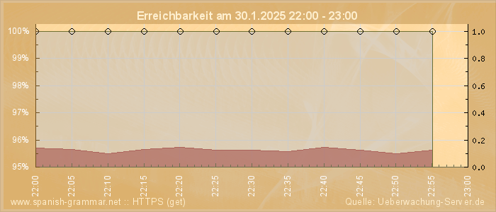 Grafik der Erreichbarkeit