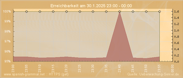 Grafik der Erreichbarkeit