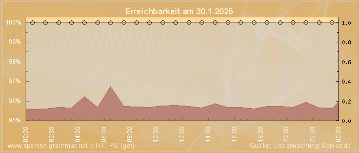 Grafik der Erreichbarkeit