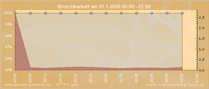 Grafik der Erreichbarkeit