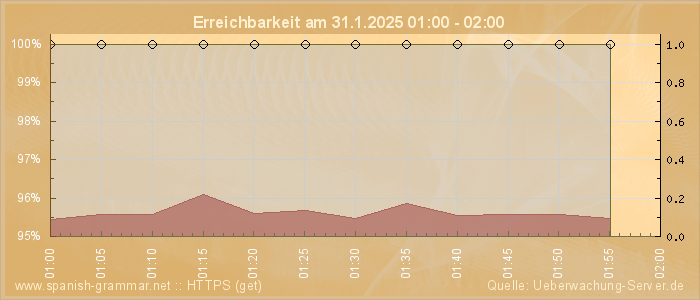 Grafik der Erreichbarkeit