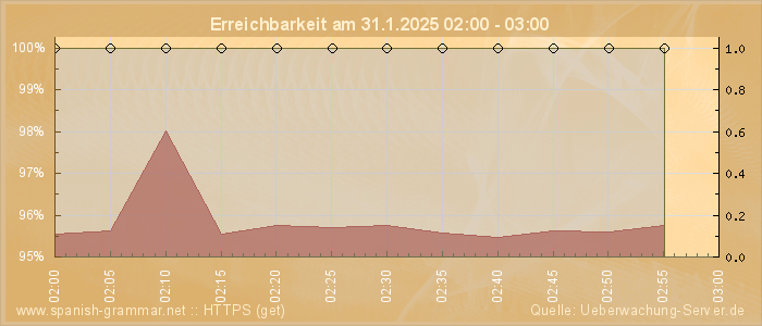 Grafik der Erreichbarkeit