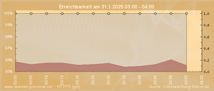 Grafik der Erreichbarkeit