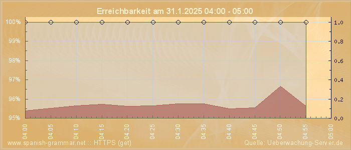 Grafik der Erreichbarkeit