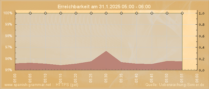 Grafik der Erreichbarkeit