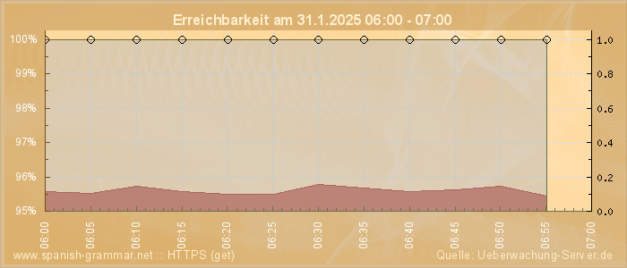 Grafik der Erreichbarkeit