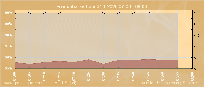 Grafik der Erreichbarkeit