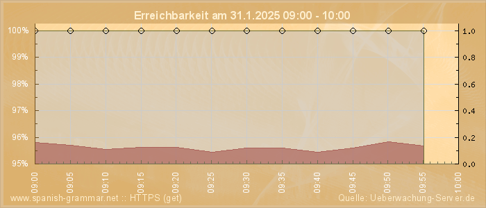 Grafik der Erreichbarkeit