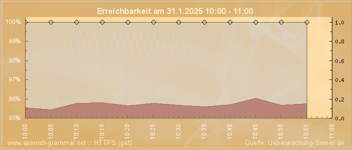 Grafik der Erreichbarkeit