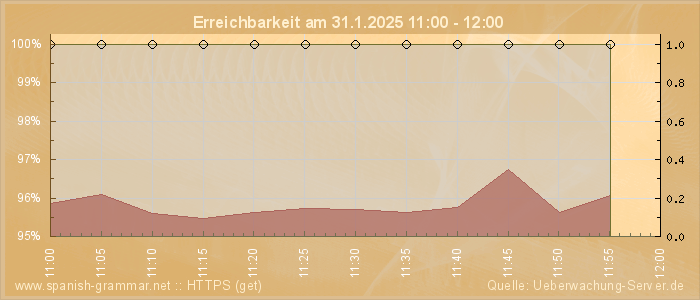 Grafik der Erreichbarkeit