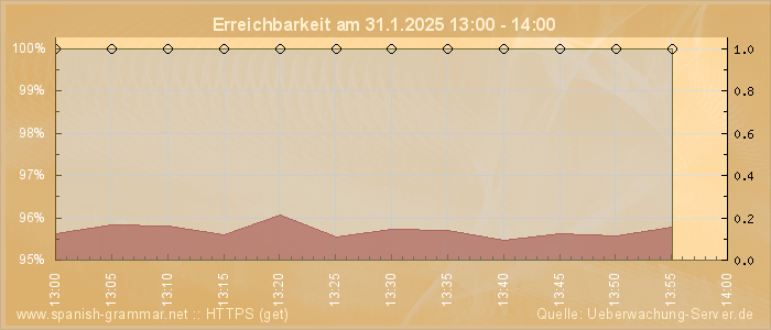 Grafik der Erreichbarkeit