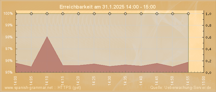 Grafik der Erreichbarkeit