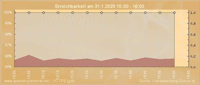 Grafik der Erreichbarkeit