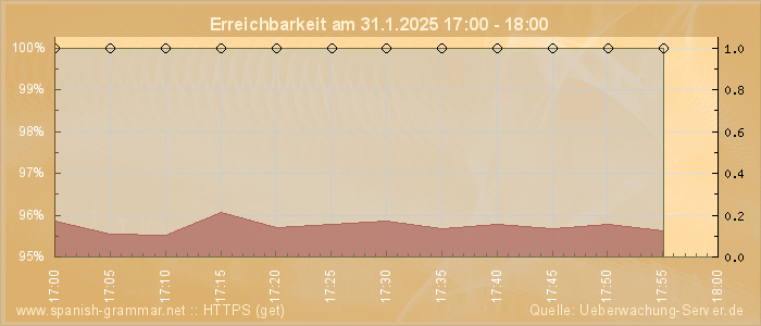 Grafik der Erreichbarkeit