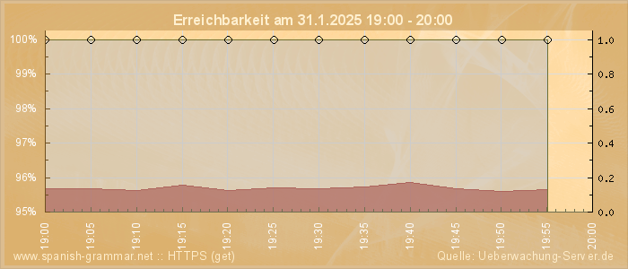 Grafik der Erreichbarkeit