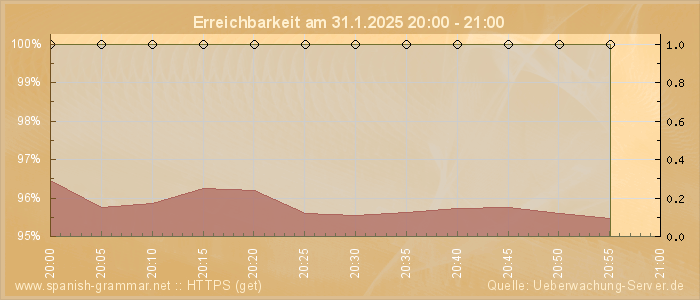 Grafik der Erreichbarkeit