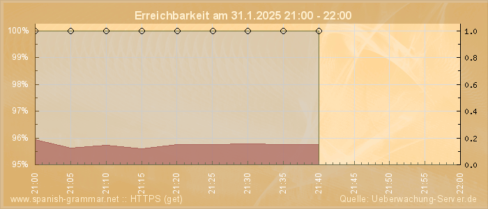 Grafik der Erreichbarkeit