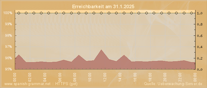 Grafik der Erreichbarkeit