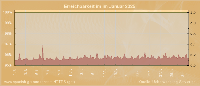 Grafik der Erreichbarkeit