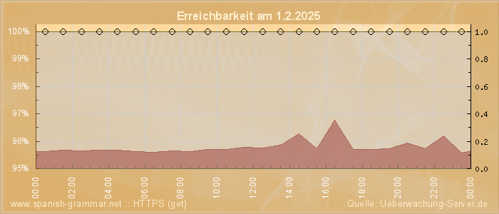 Grafik der Erreichbarkeit