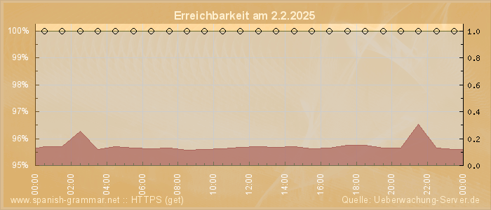 Grafik der Erreichbarkeit