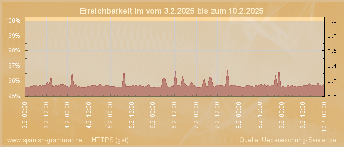 Grafik der Erreichbarkeit