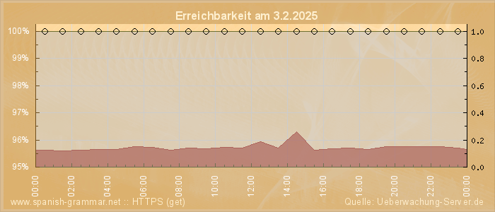 Grafik der Erreichbarkeit