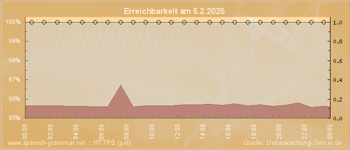 Grafik der Erreichbarkeit