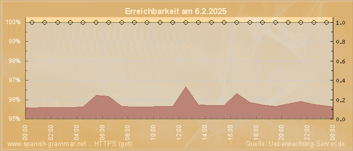 Grafik der Erreichbarkeit