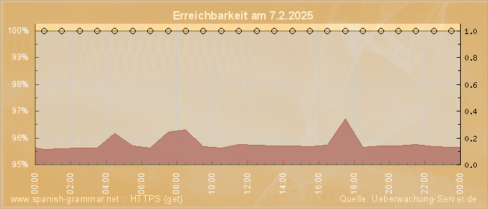 Grafik der Erreichbarkeit