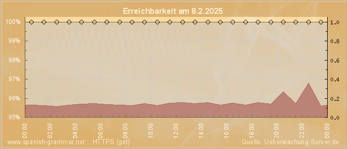 Grafik der Erreichbarkeit