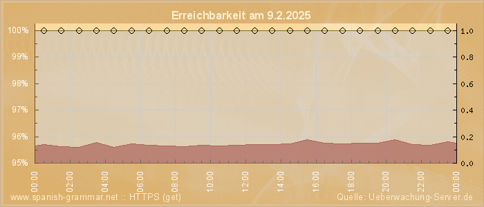 Grafik der Erreichbarkeit