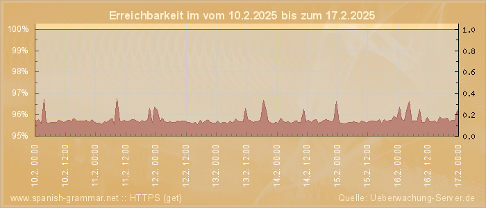 Grafik der Erreichbarkeit