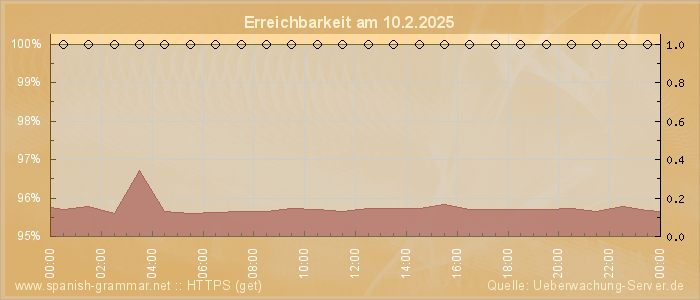 Grafik der Erreichbarkeit