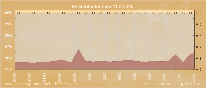 Grafik der Erreichbarkeit