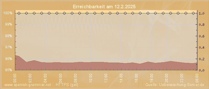 Grafik der Erreichbarkeit