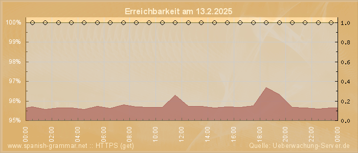 Grafik der Erreichbarkeit