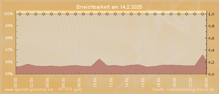 Grafik der Erreichbarkeit