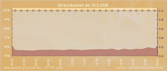 Grafik der Erreichbarkeit