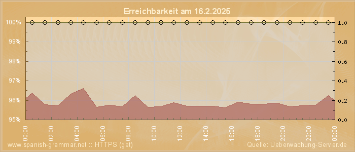 Grafik der Erreichbarkeit