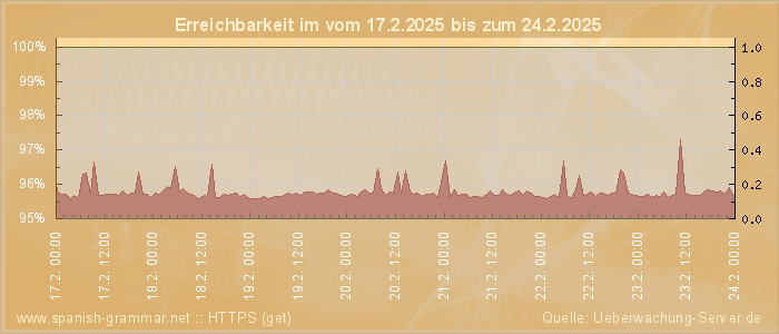 Grafik der Erreichbarkeit