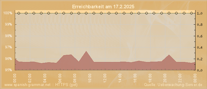 Grafik der Erreichbarkeit