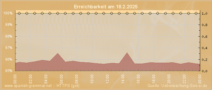 Grafik der Erreichbarkeit