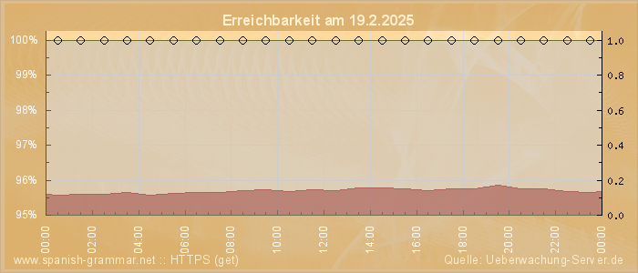 Grafik der Erreichbarkeit