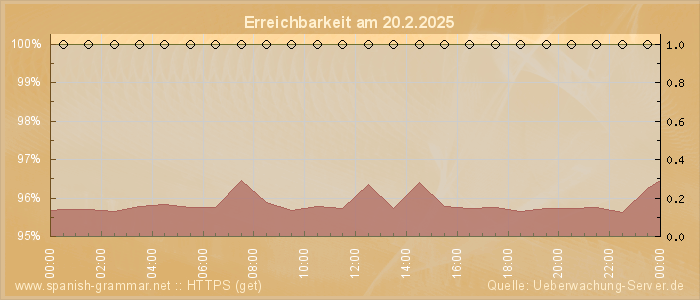 Grafik der Erreichbarkeit