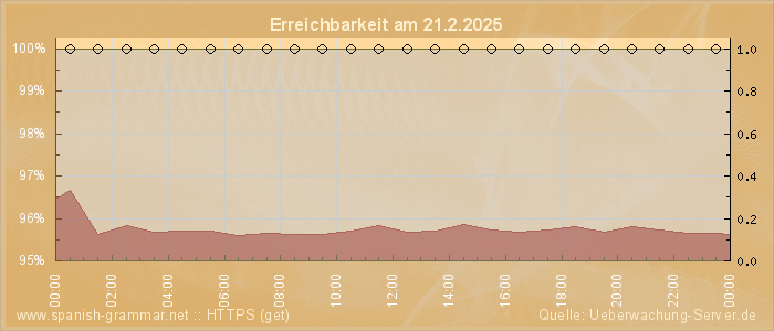 Grafik der Erreichbarkeit